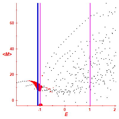 Peres lattice <M>